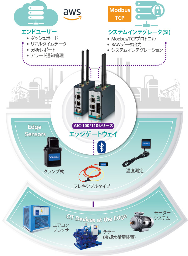 リアルタイム統合EMSプラットフォーム